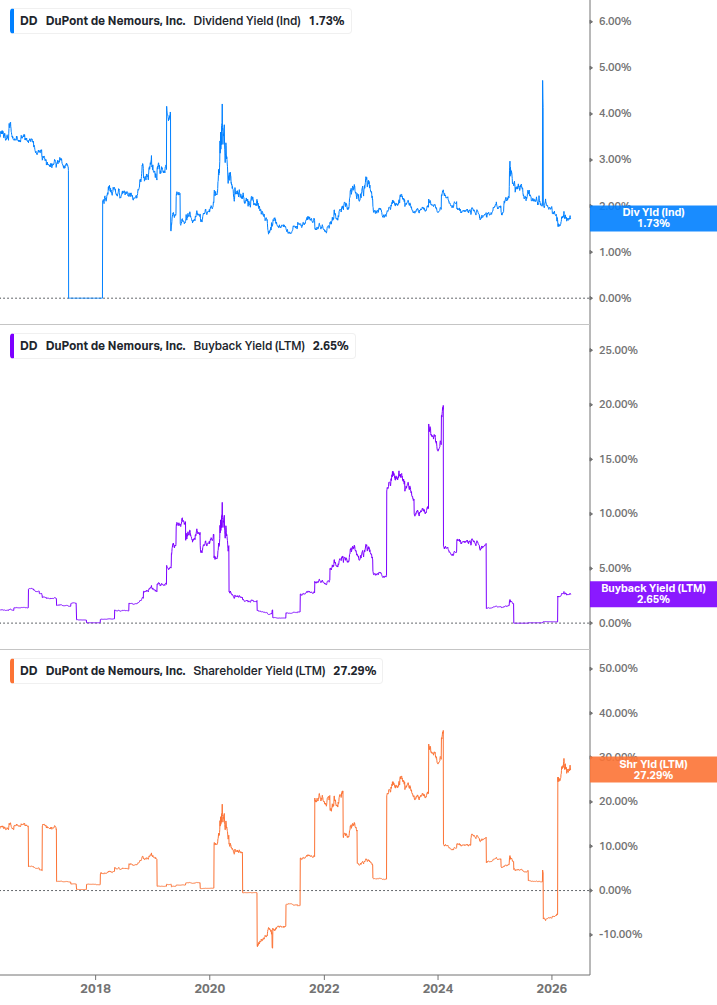 Shareholder Yield Chart