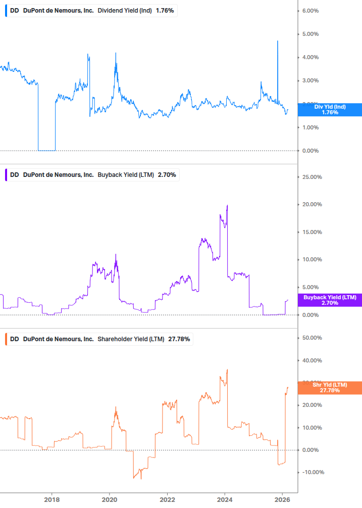 Shareholder Yield Chart