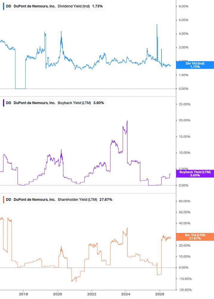 Shareholder Yield Chart