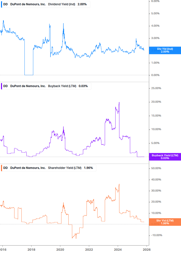 Shareholder Yield Chart