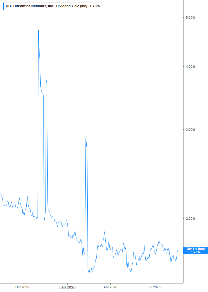 Dividend Yield Chart