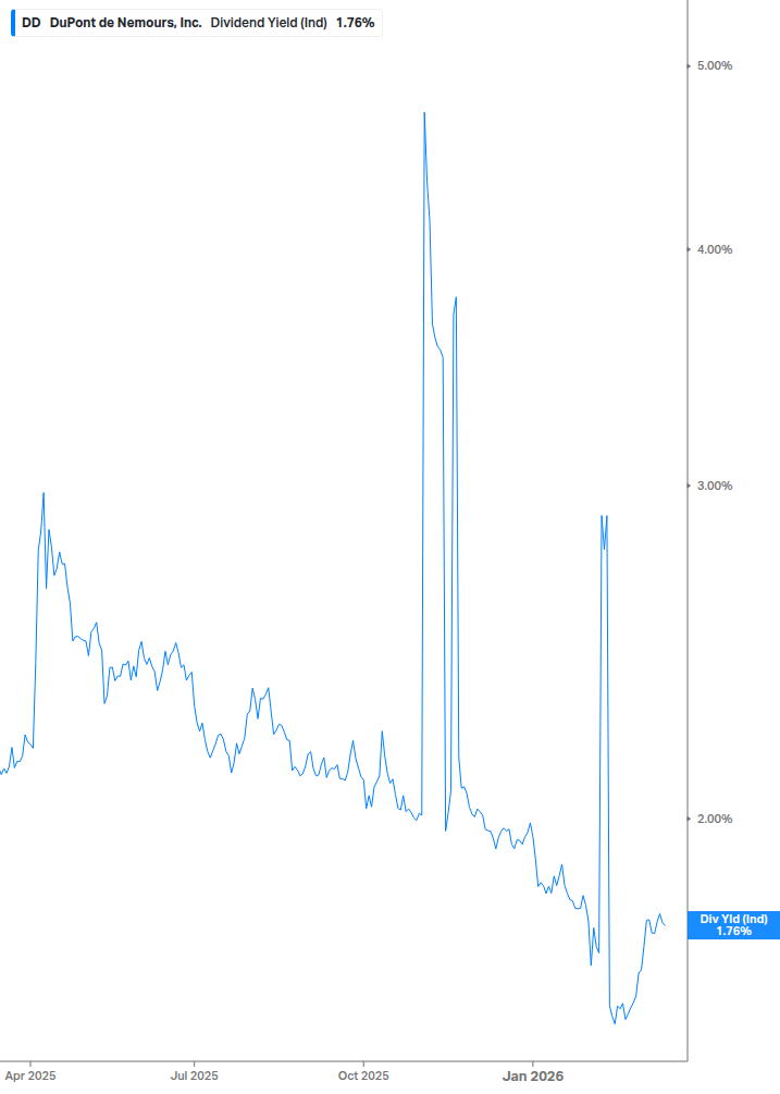 Dividend Yield Chart