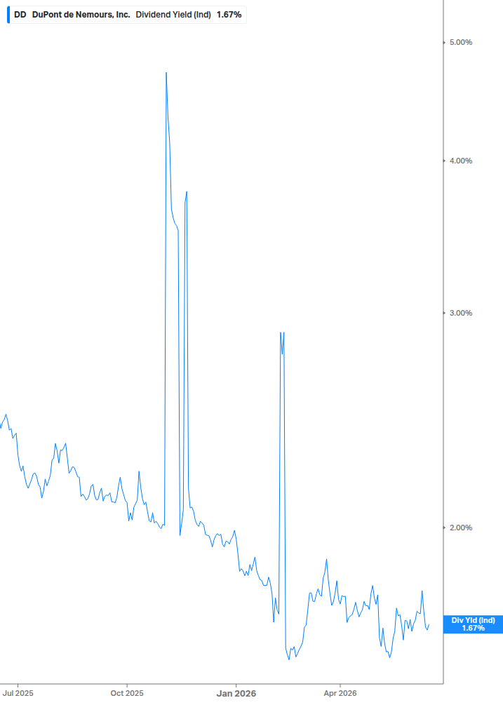Dividend Yield Chart