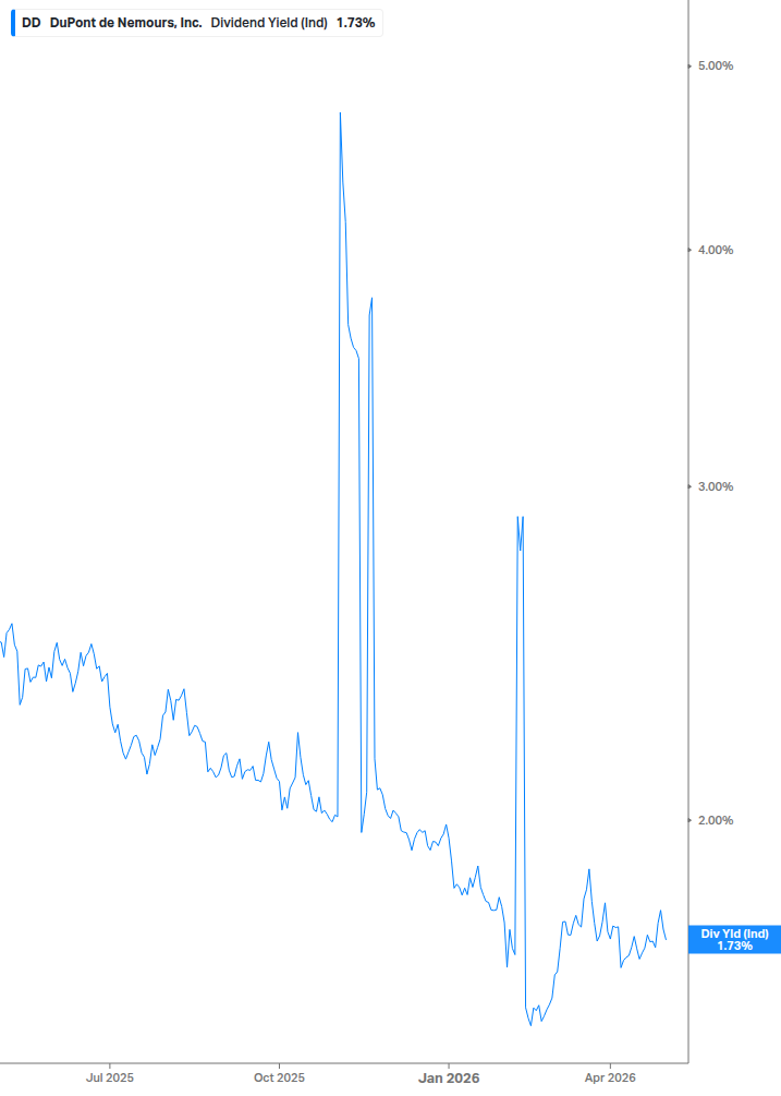 Dividend Yield Chart