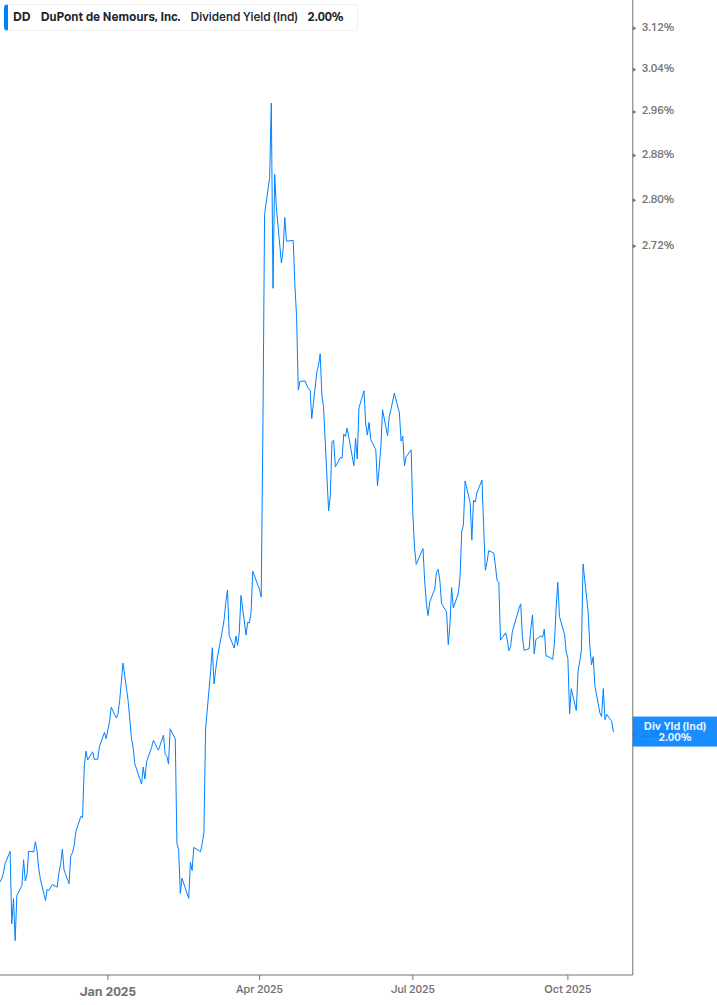 Dividend Yield Chart