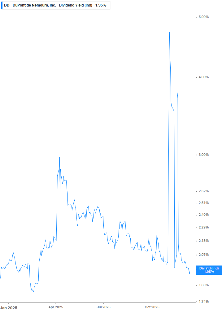 Dividend Yield Chart