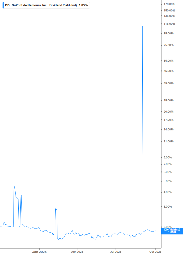 Dividend Yield Chart