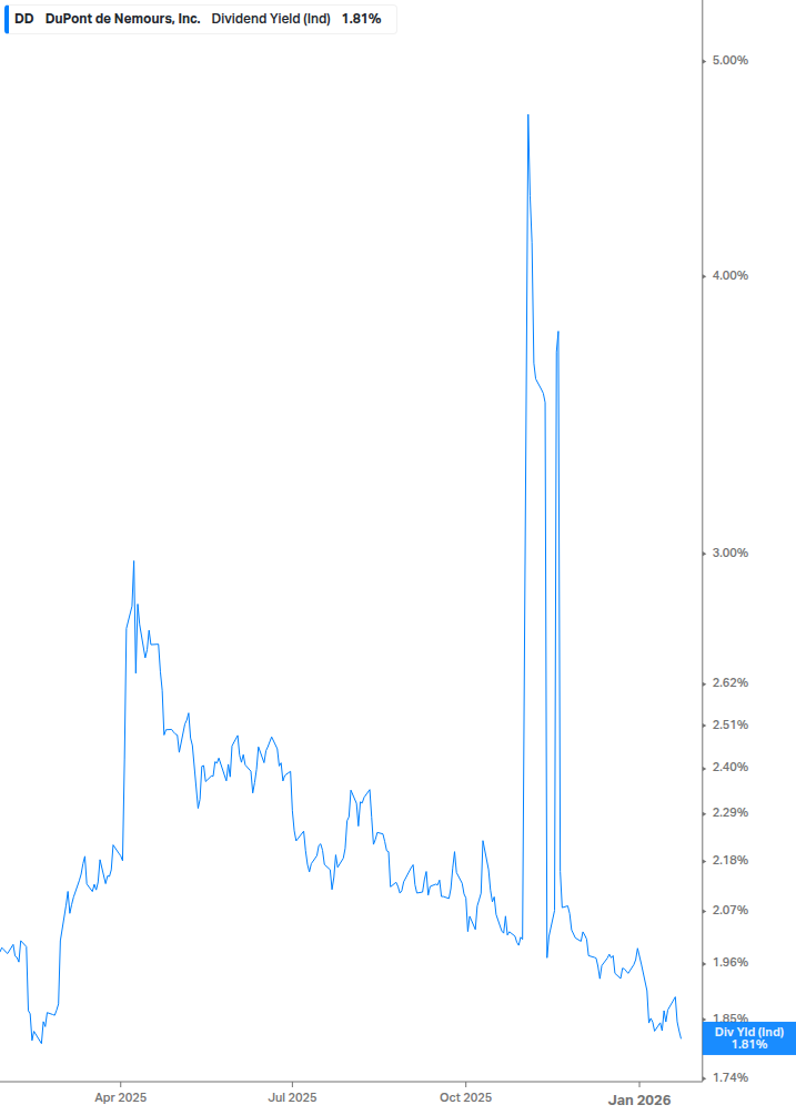 Dividend Yield Chart