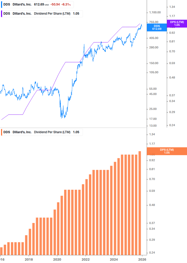 Dividend Growth Chart