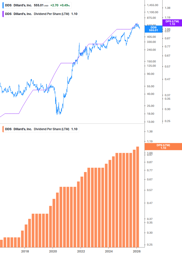 Dividend Growth Chart