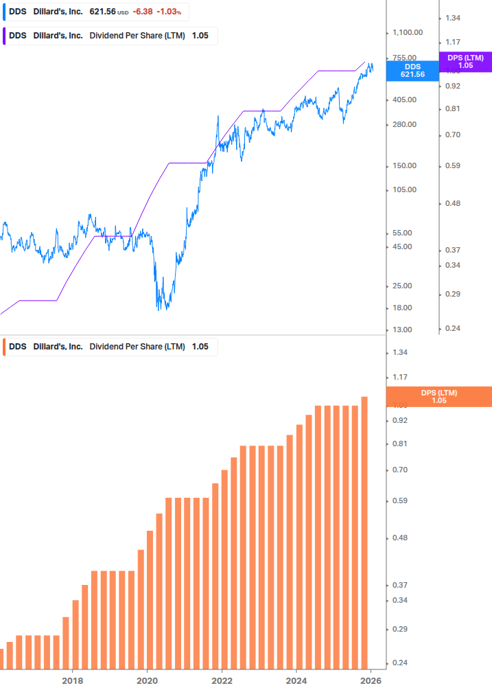 Dividend Growth Chart