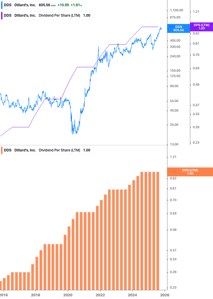 Dividend Growth Chart