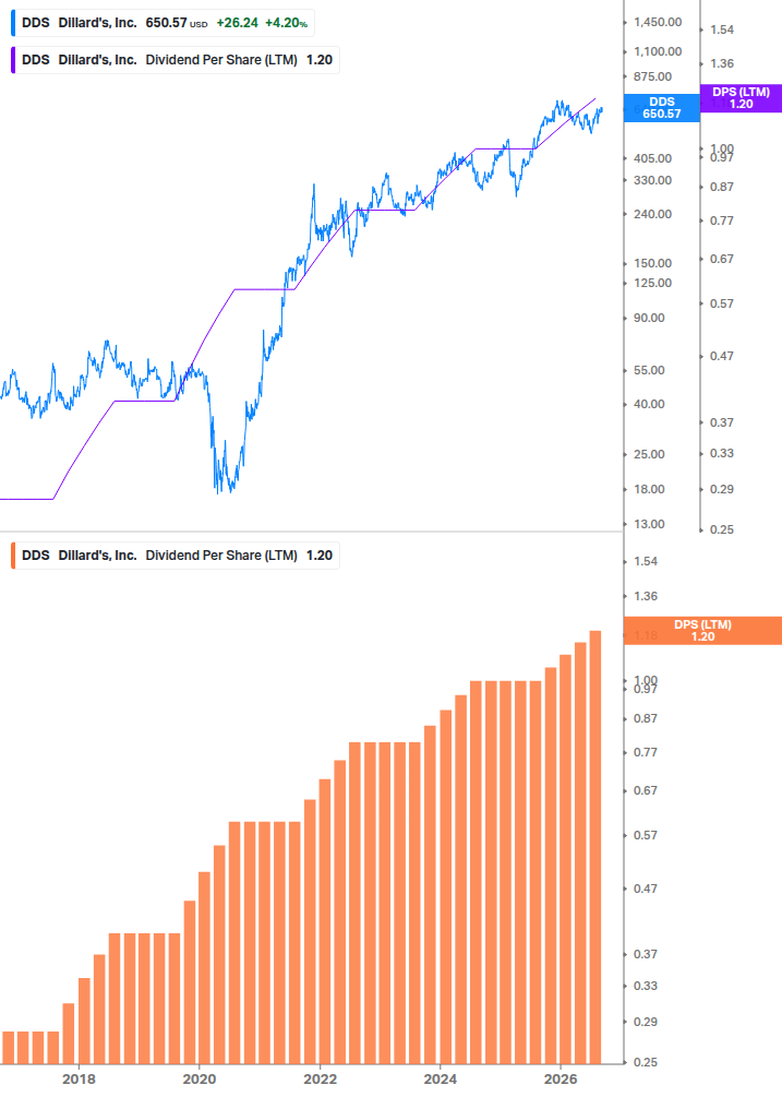 Dividend Growth Chart