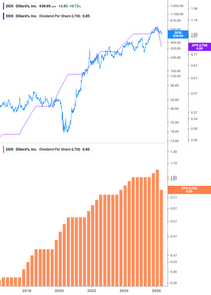 Dividend Growth Chart