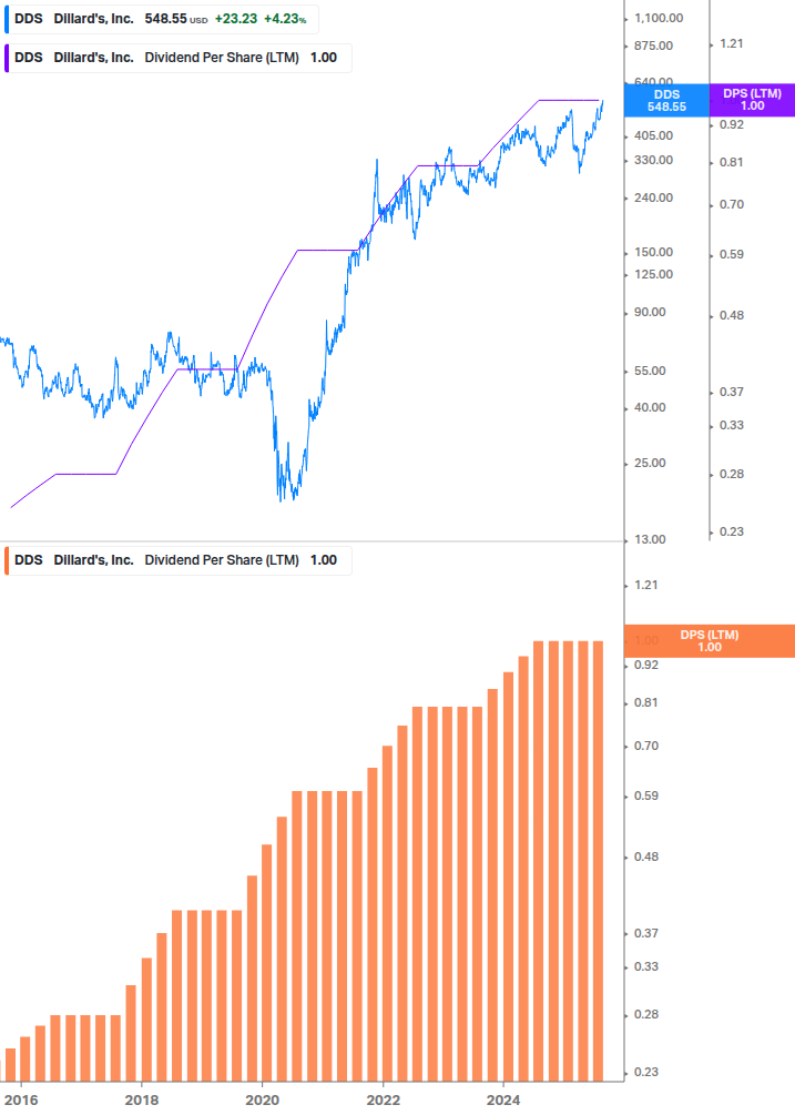 Dividend Growth Chart