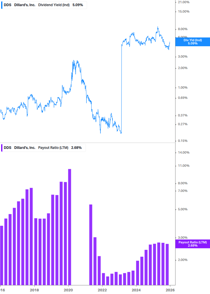 Dividend Safety Chart