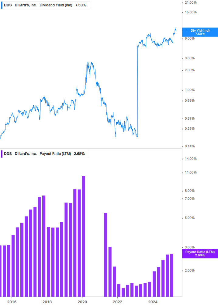 Dividend Safety Chart
