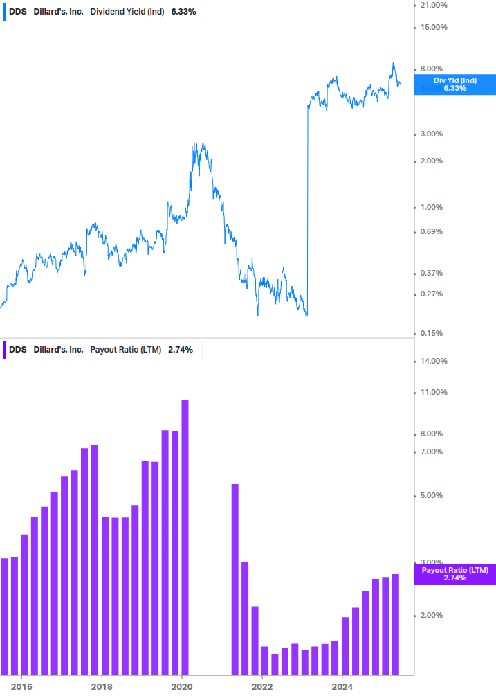 Dividend Safety Chart