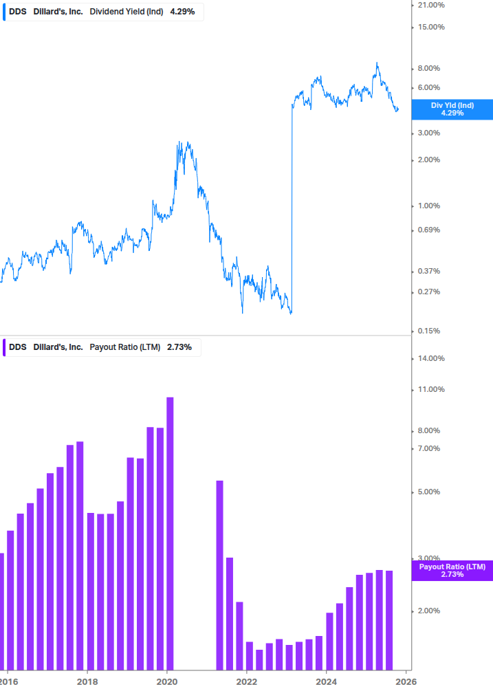 Dividend Safety Chart
