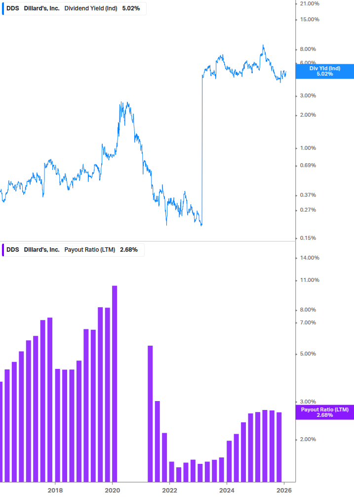 Dividend Safety Chart