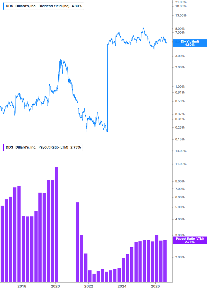 Dividend Safety Chart