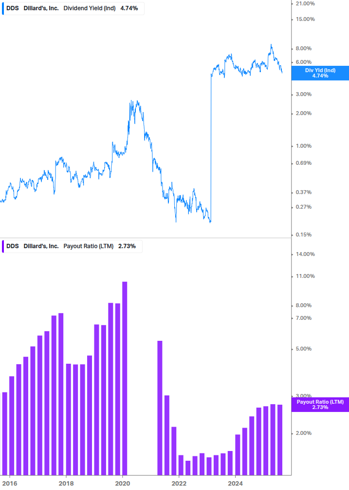 Dividend Safety Chart