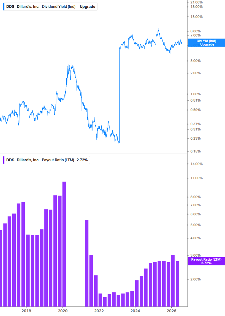 Dividend Safety Chart