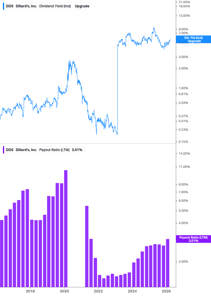 Dividend Safety Chart