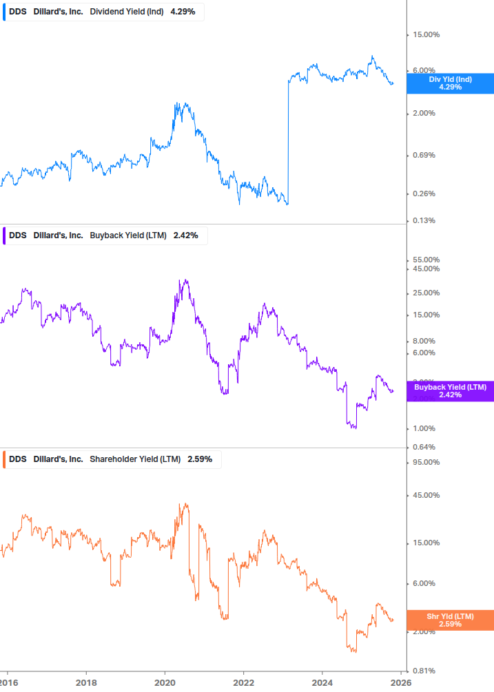 Shareholder Yield Chart