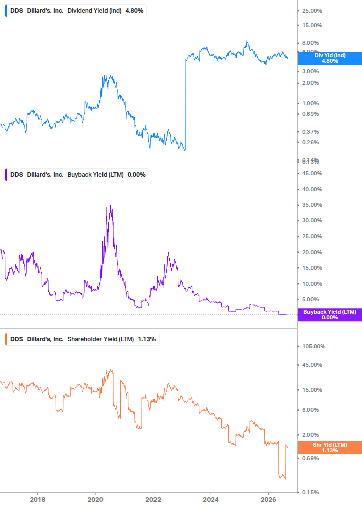 Shareholder Yield Chart