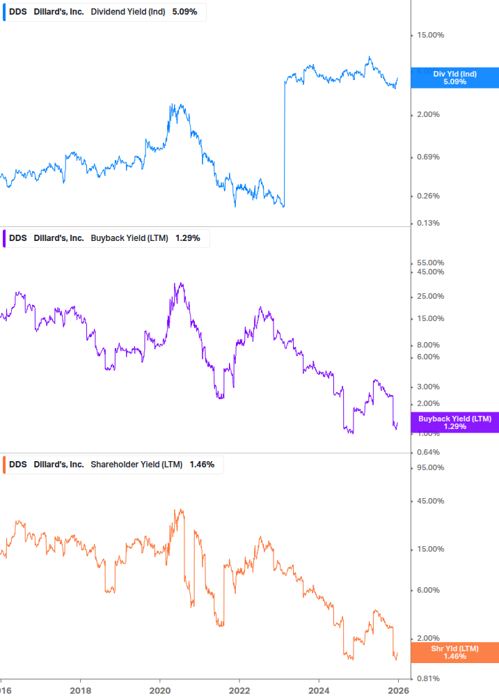 Shareholder Yield Chart