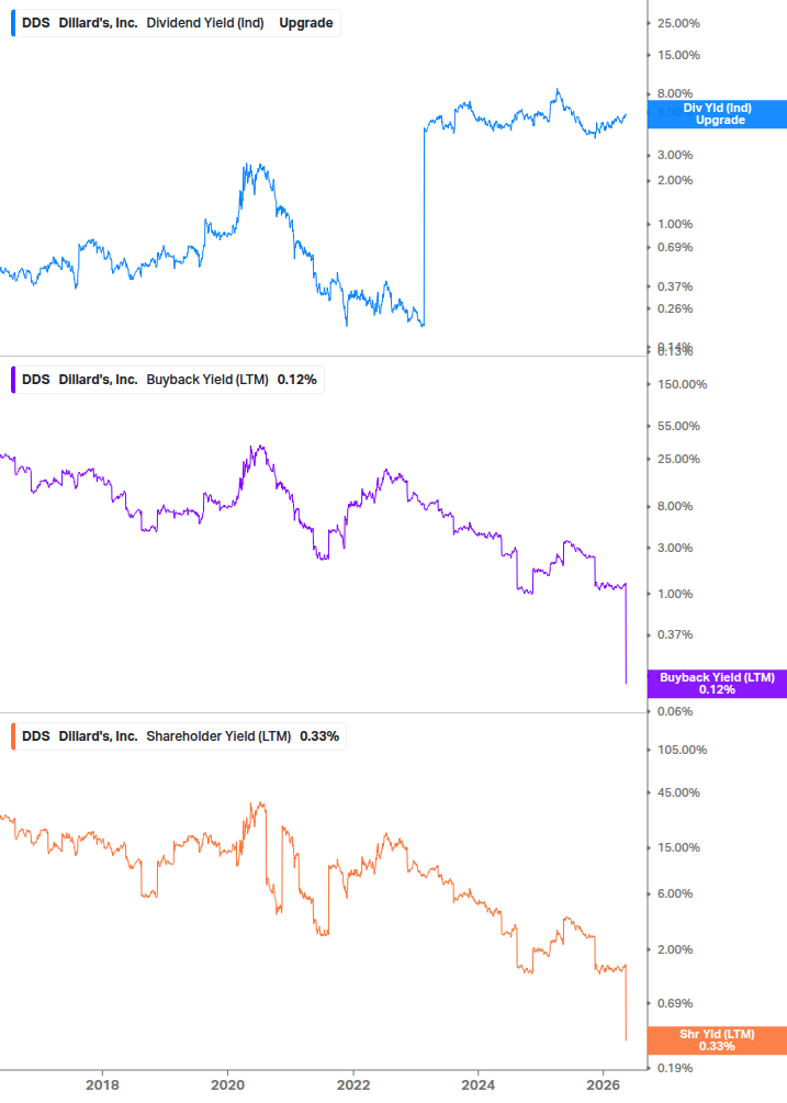 Shareholder Yield Chart