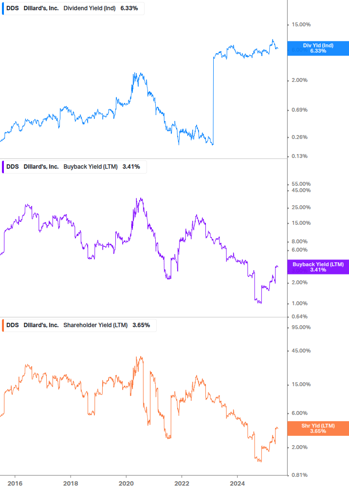 Shareholder Yield Chart