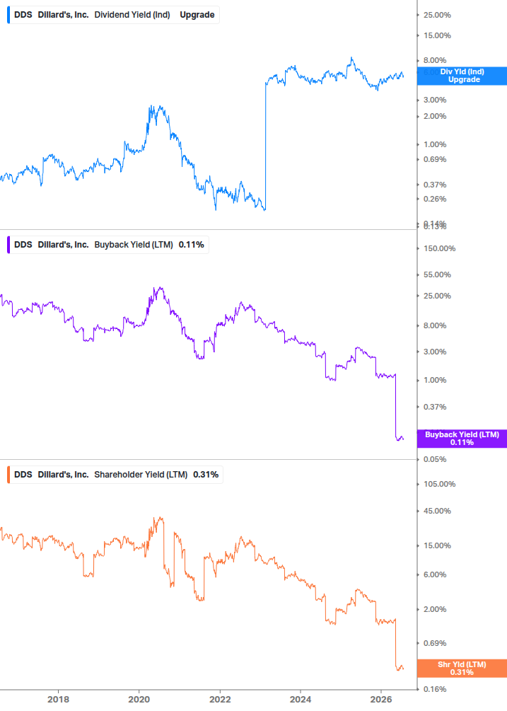 Shareholder Yield Chart