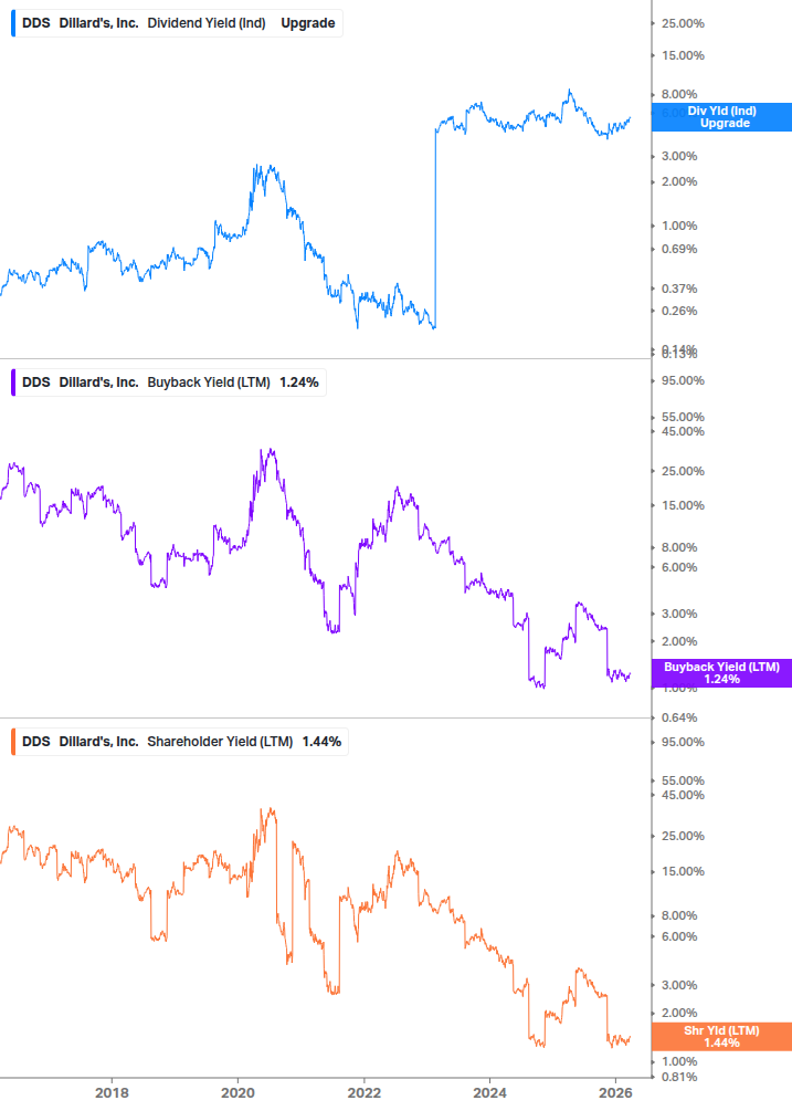 Shareholder Yield Chart