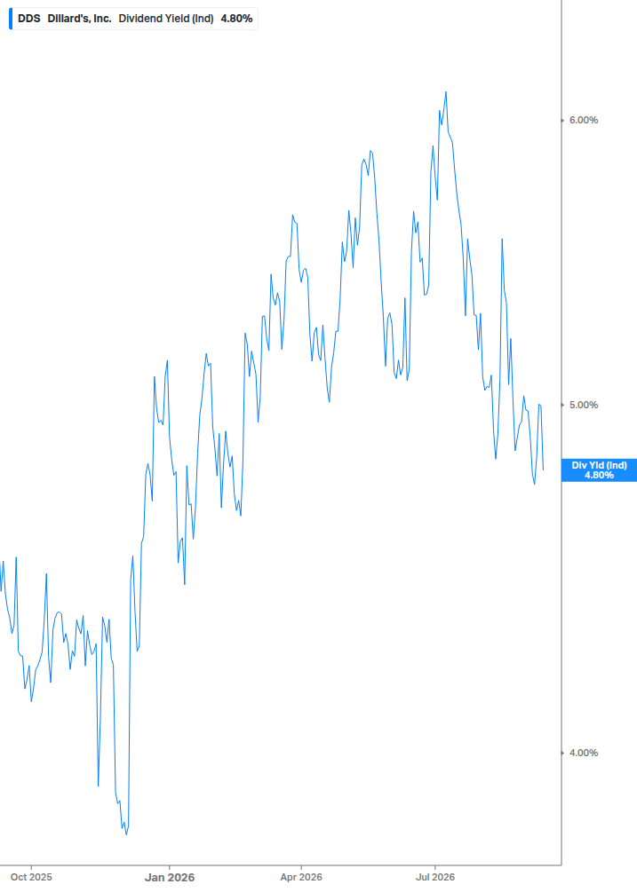 Dividend Yield Chart