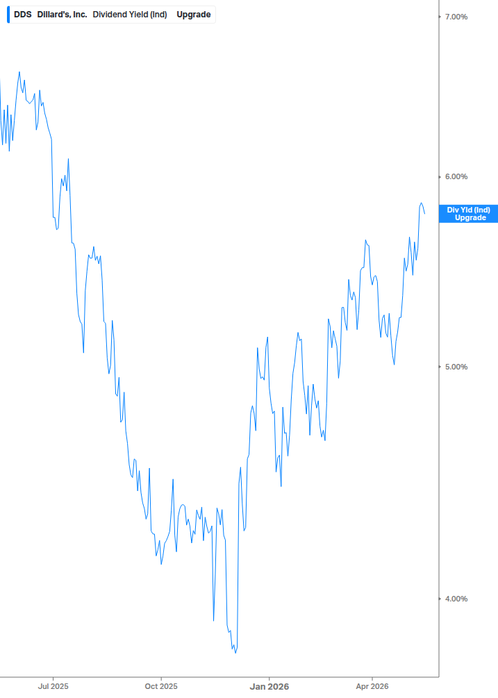 Dividend Yield Chart