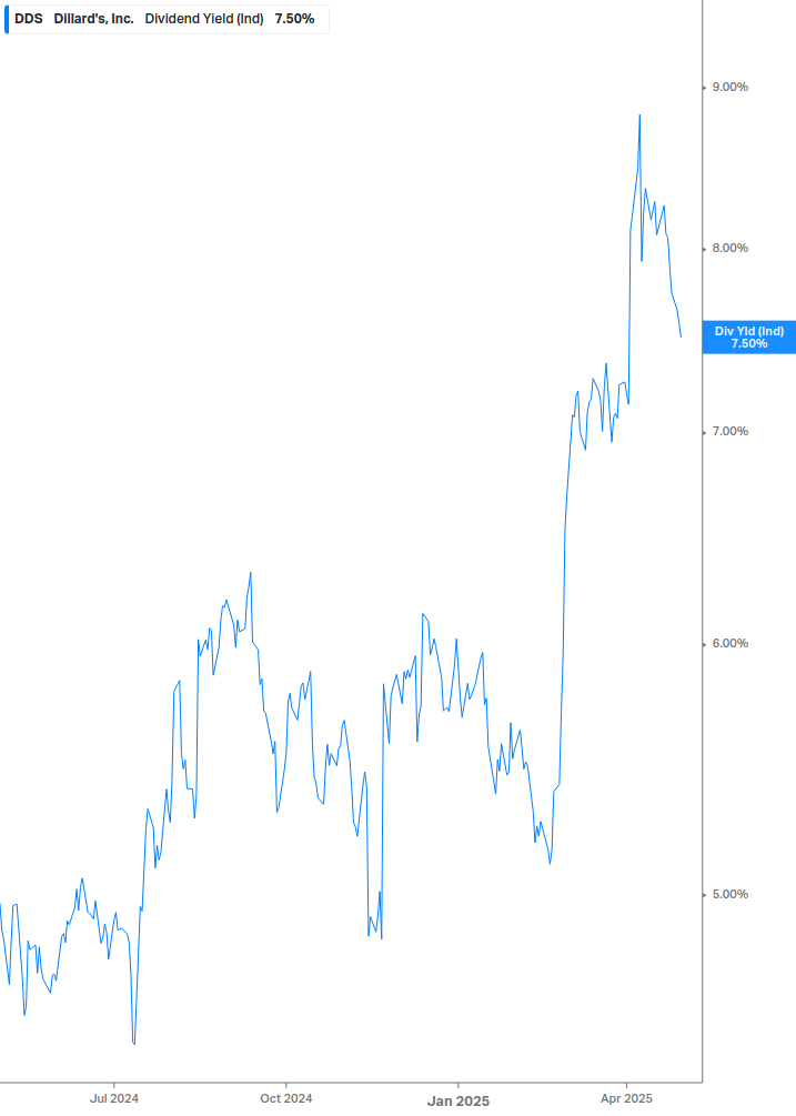 Dividend Yield Chart