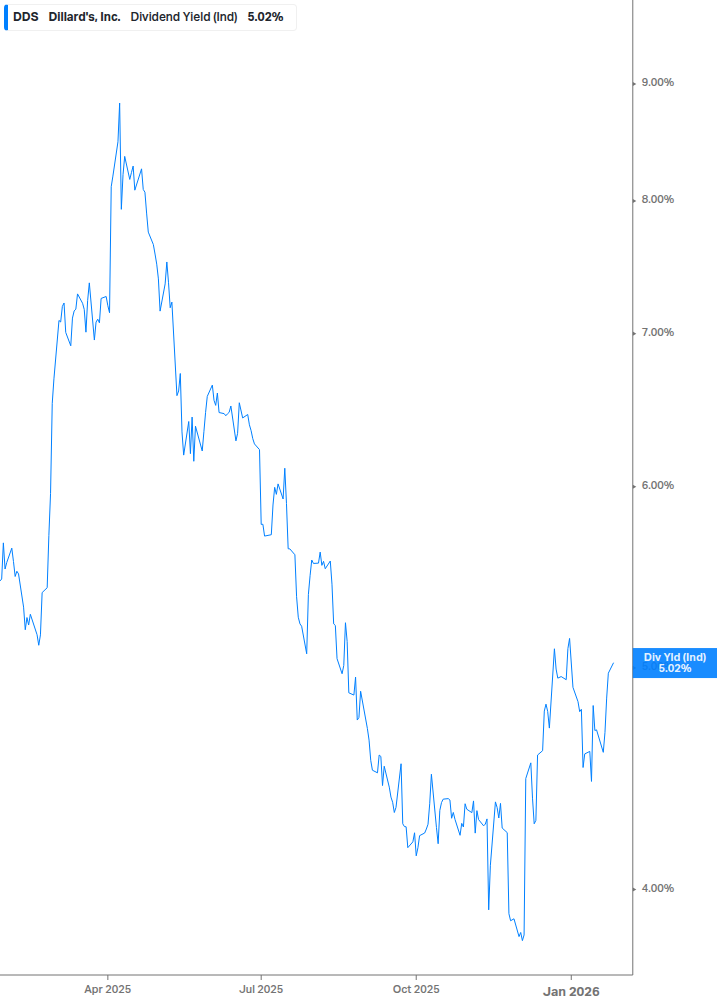 Dividend Yield Chart