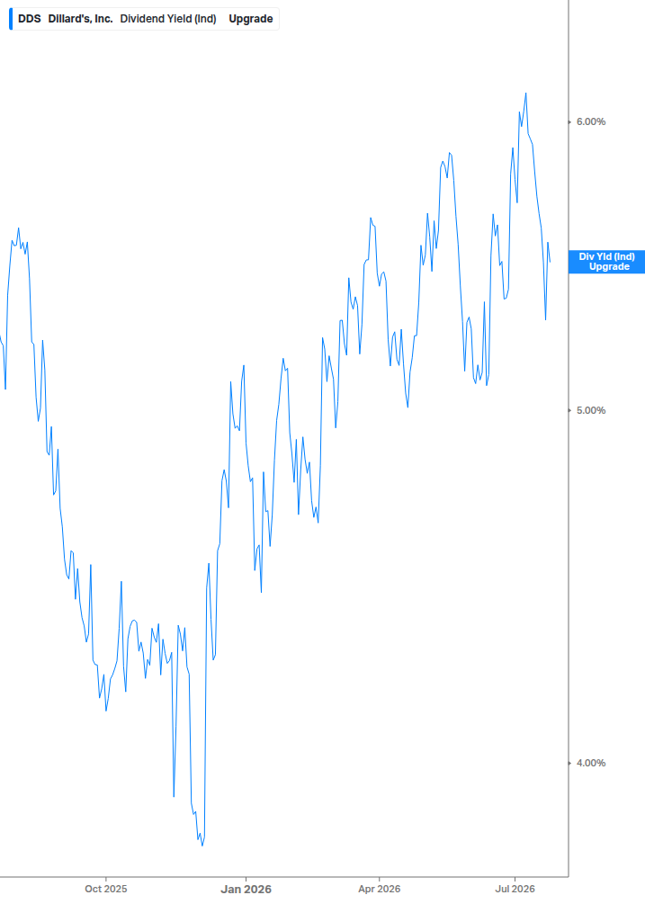 Dividend Yield Chart