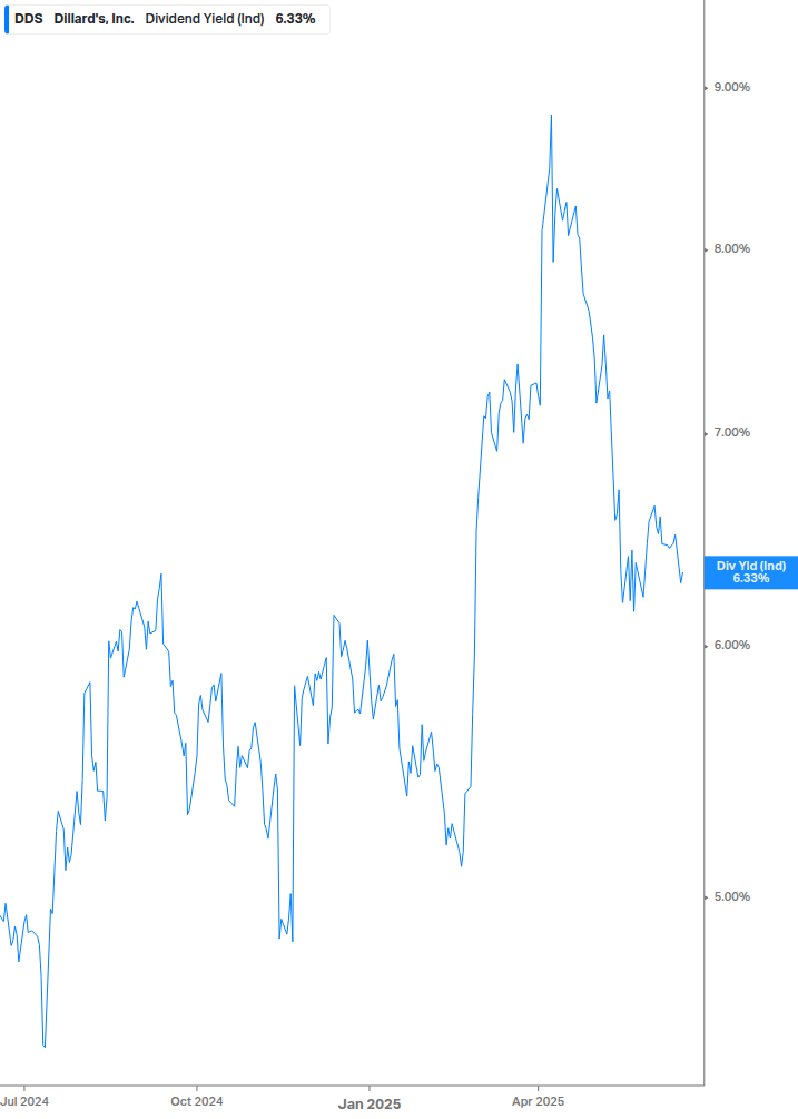 Dividend Yield Chart