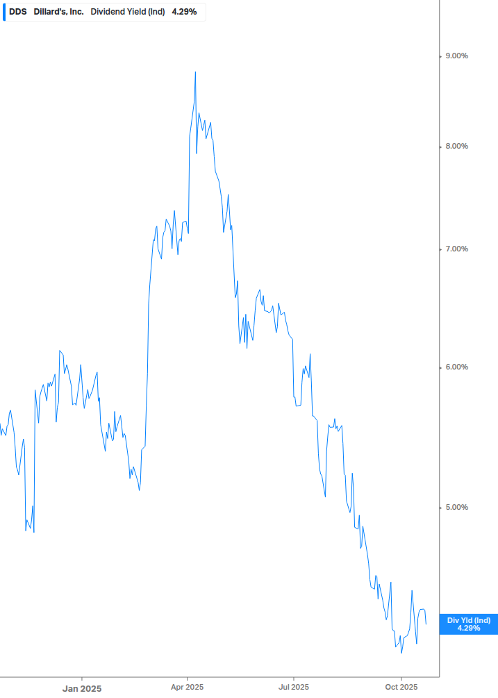 Dividend Yield Chart