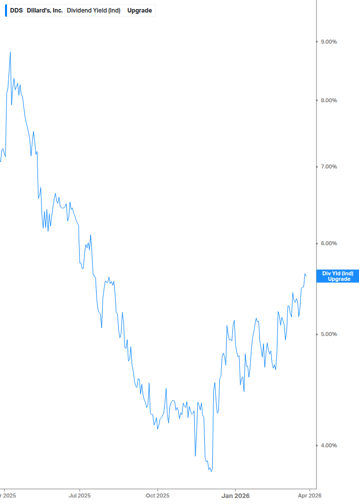 Dividend Yield Chart