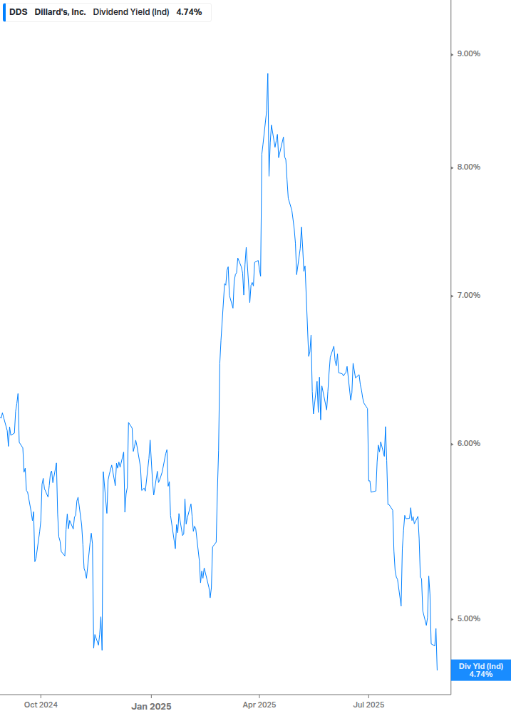 Dividend Yield Chart