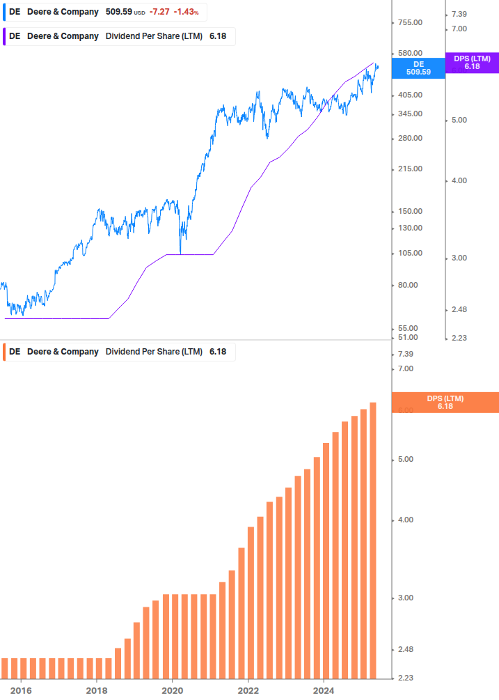 Dividend Growth Chart