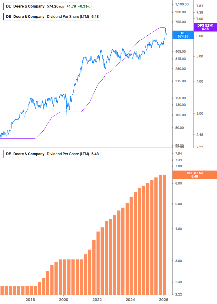Dividend Growth Chart