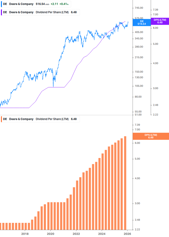 Dividend Growth Chart