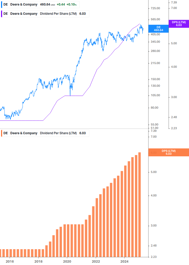 Dividend Growth Chart