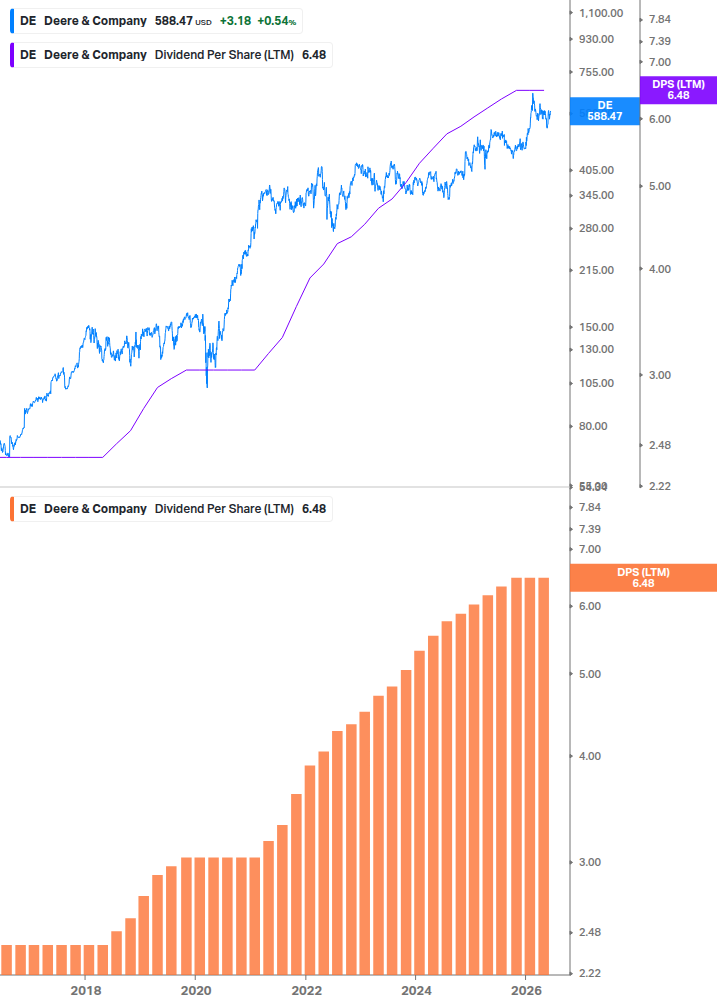 Dividend Growth Chart
