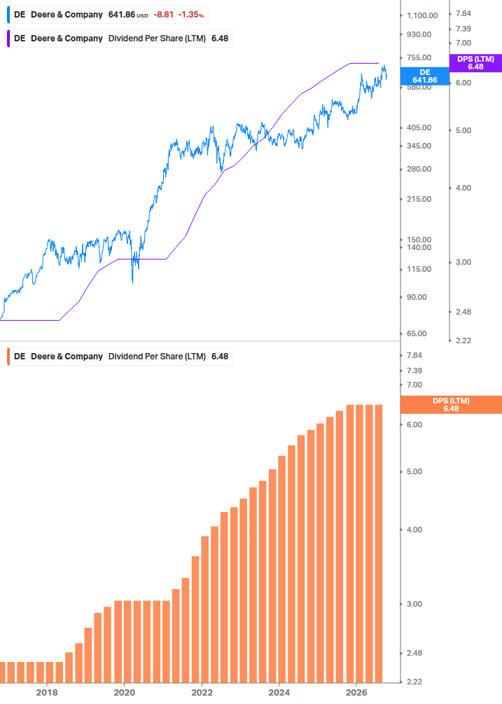 Dividend Growth Chart